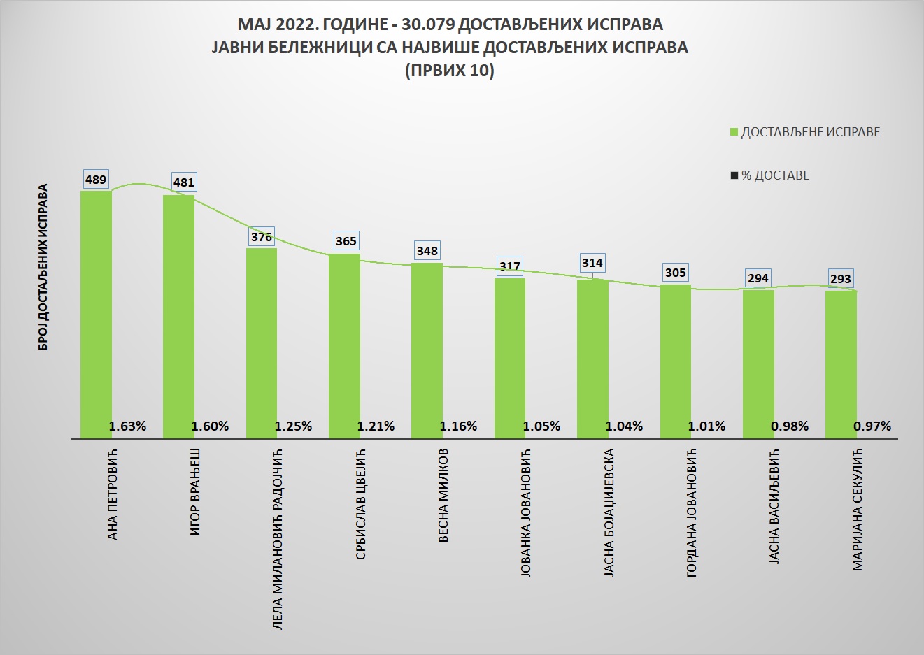 /content/pages/onama/статистика/2022/07/Grafik 1.jpg